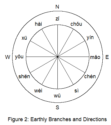 Earthly Branches and Directions